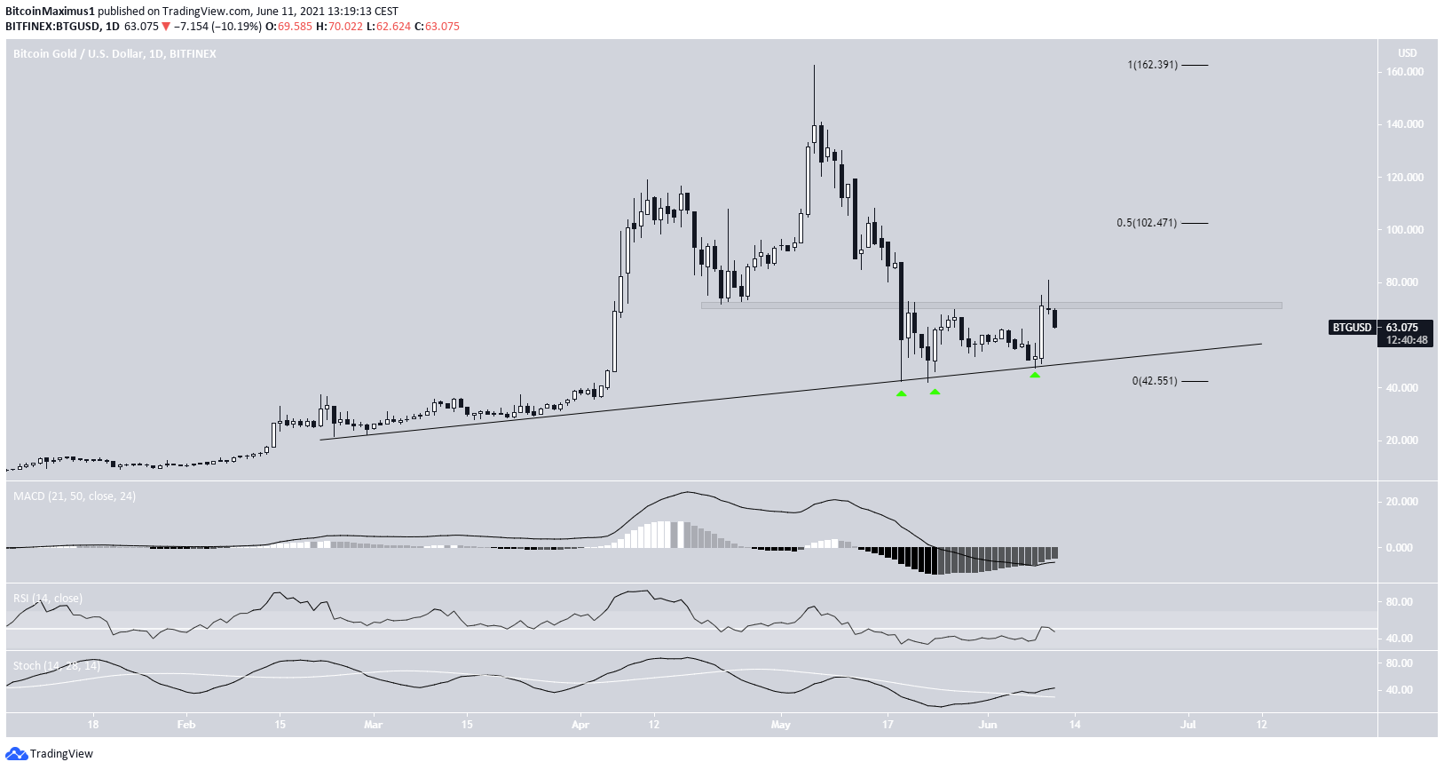 BTG ascending support