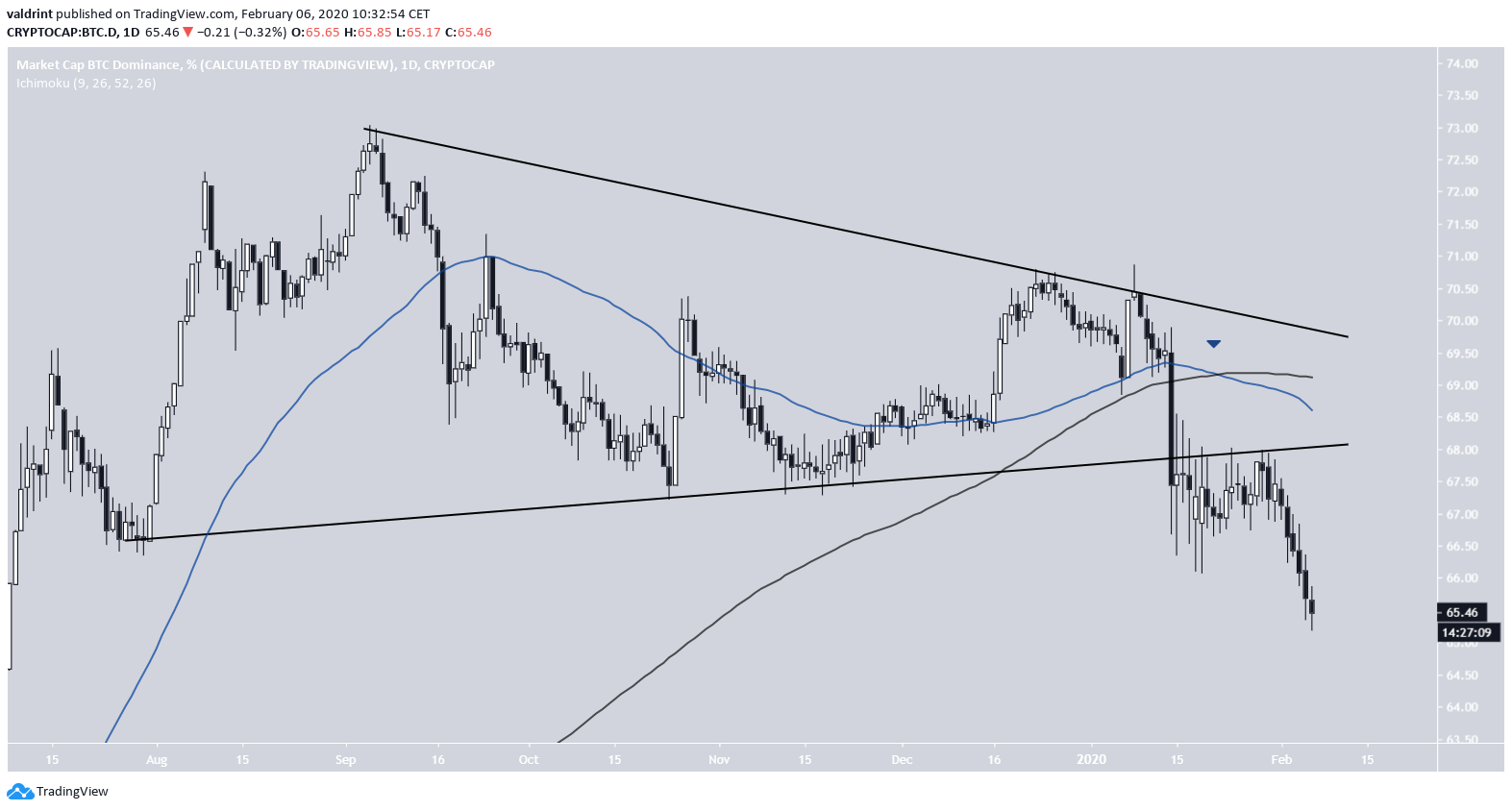 Bitcoin Dominance Triangle