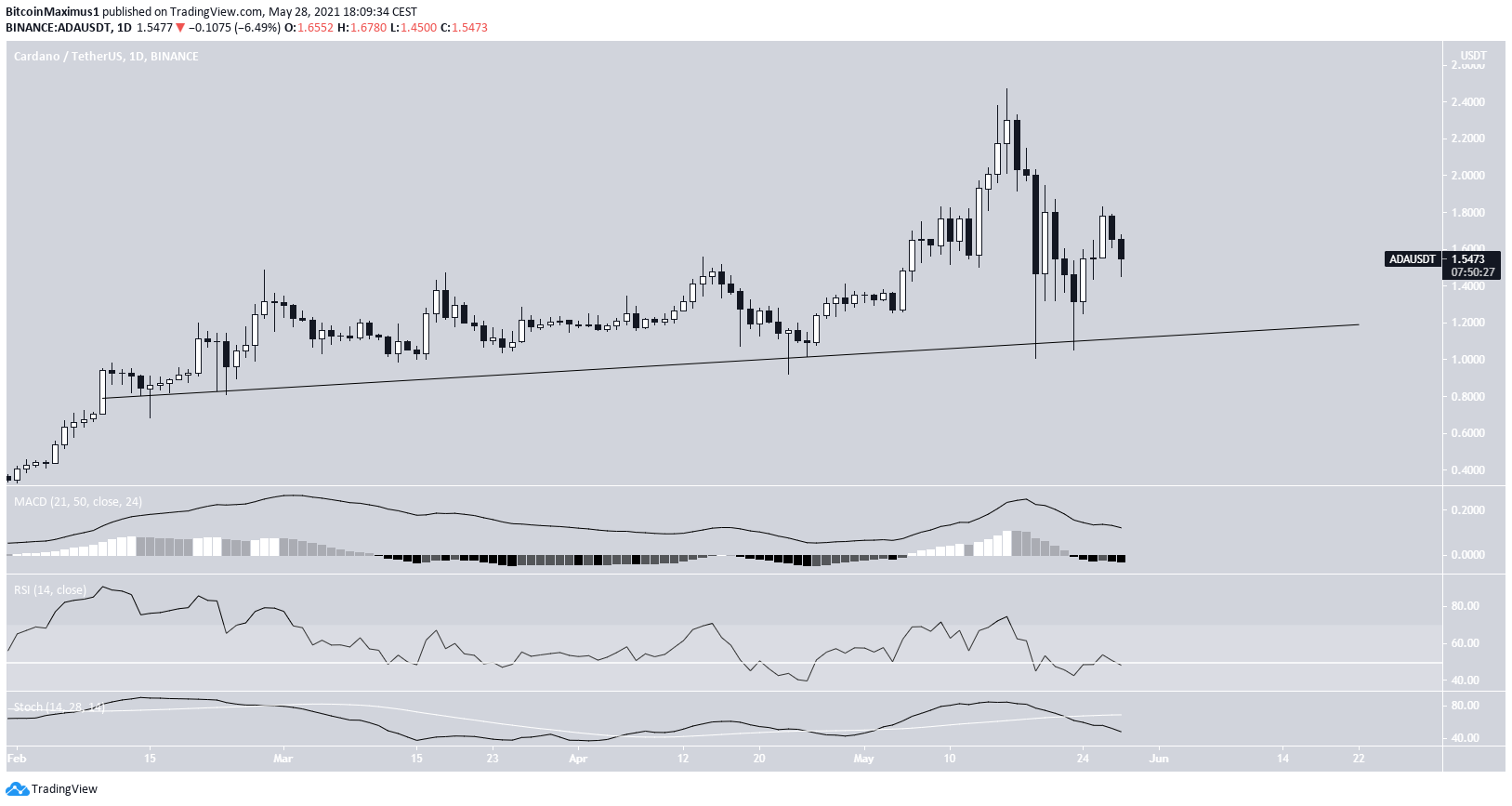 ADA Ascending Support