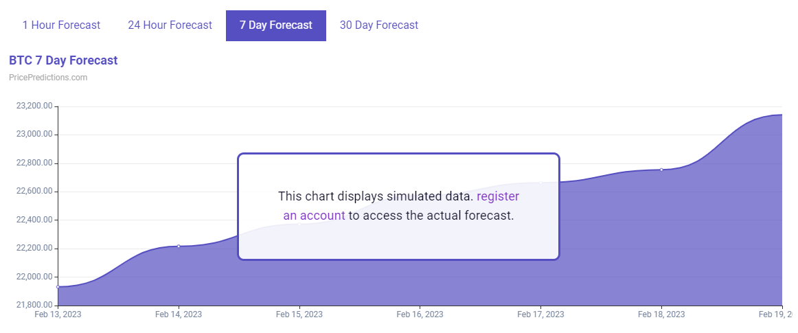 Dự đoán giá BTC ngày 14/2/2023
