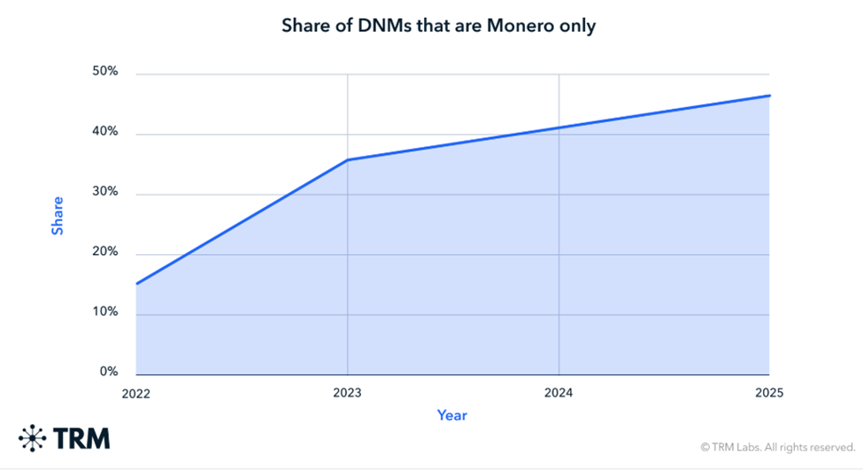 Share of Darknet Markets that Are Monero Only