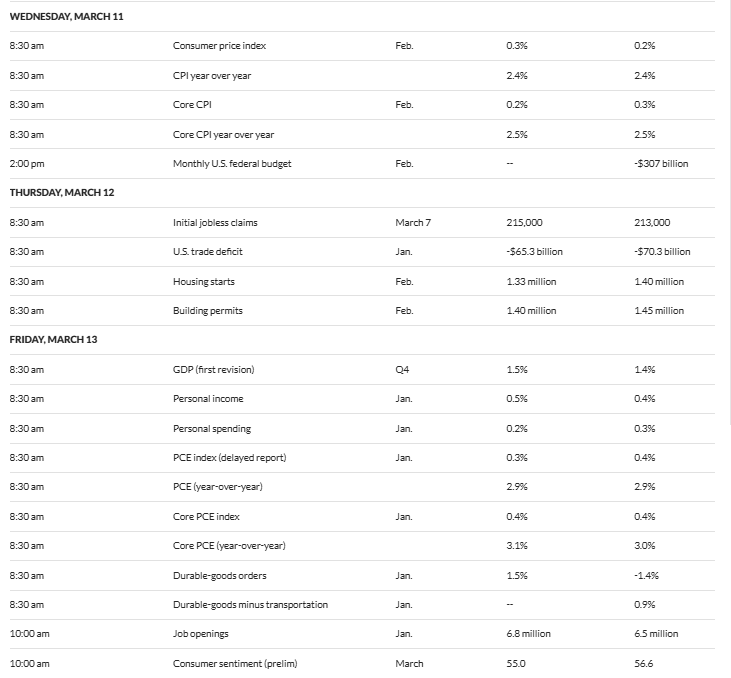 US Economic Events To Watch This Week