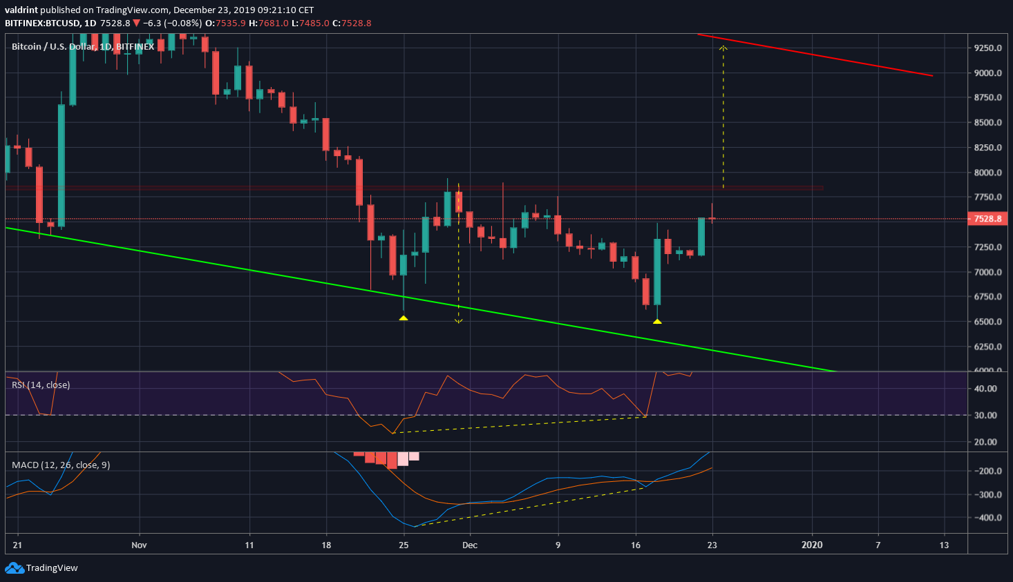 Bitcoin Double Bottom