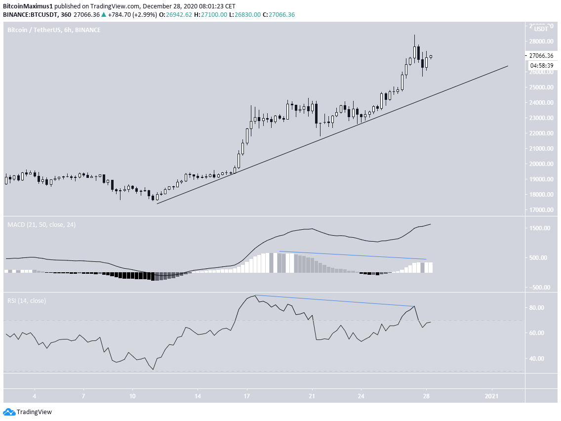 BTC Ascending Support