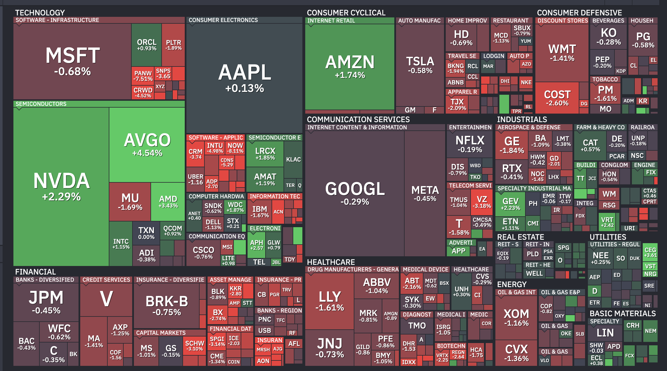 Stocks Heatmap