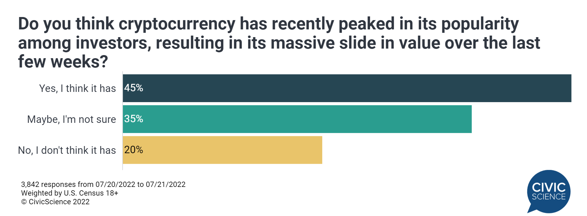 54% dos investidores não venderam suas criptomoedas no crash de maio, diz pesquisa