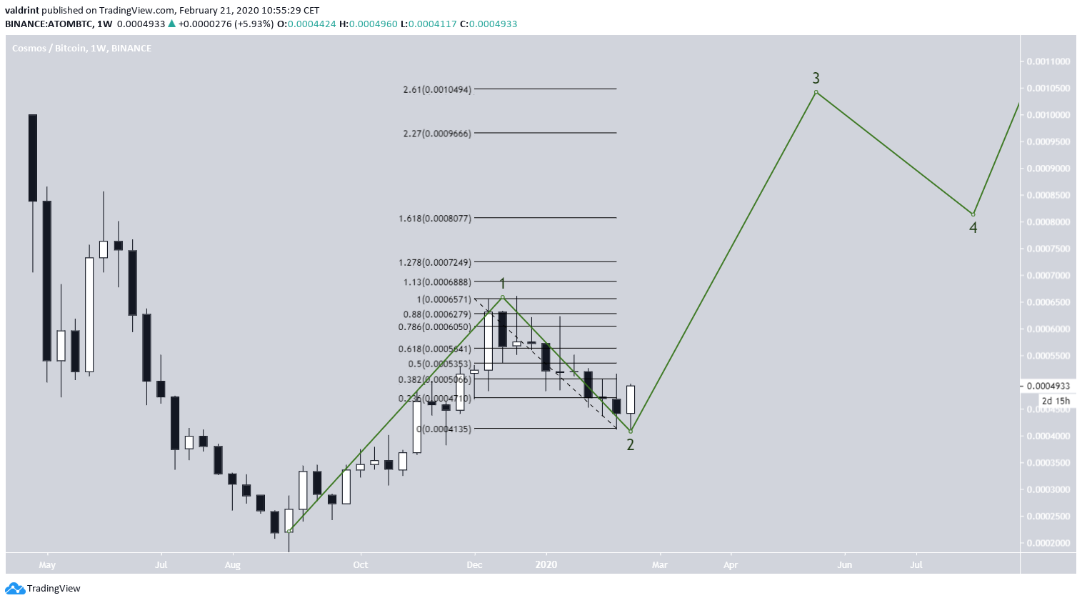 ATOM Future Mvoement