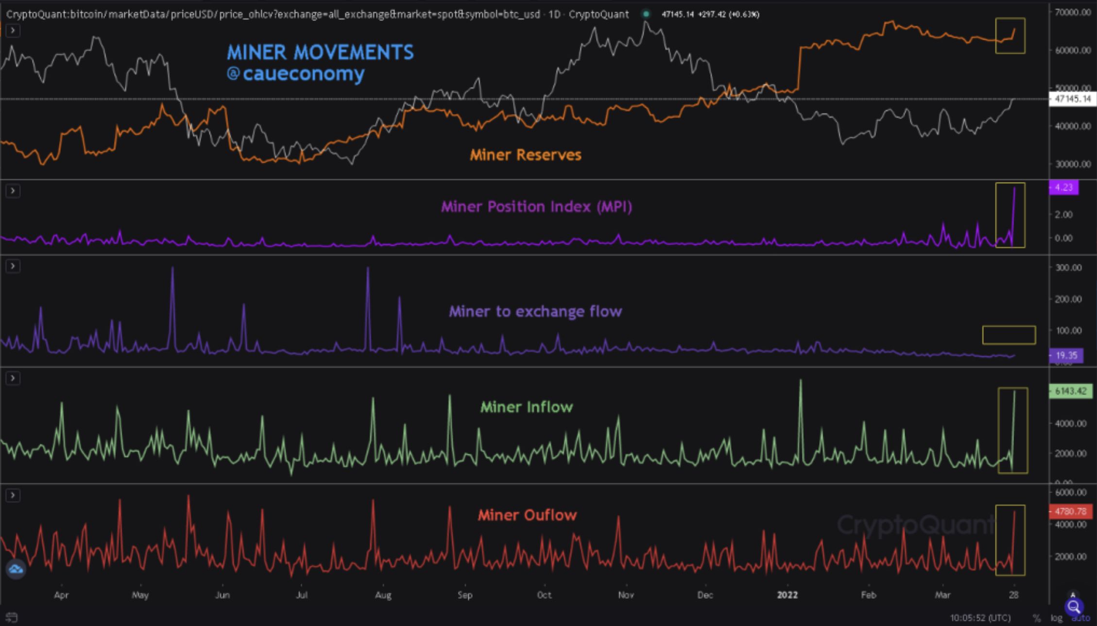Bitcoin on-chain kripto para