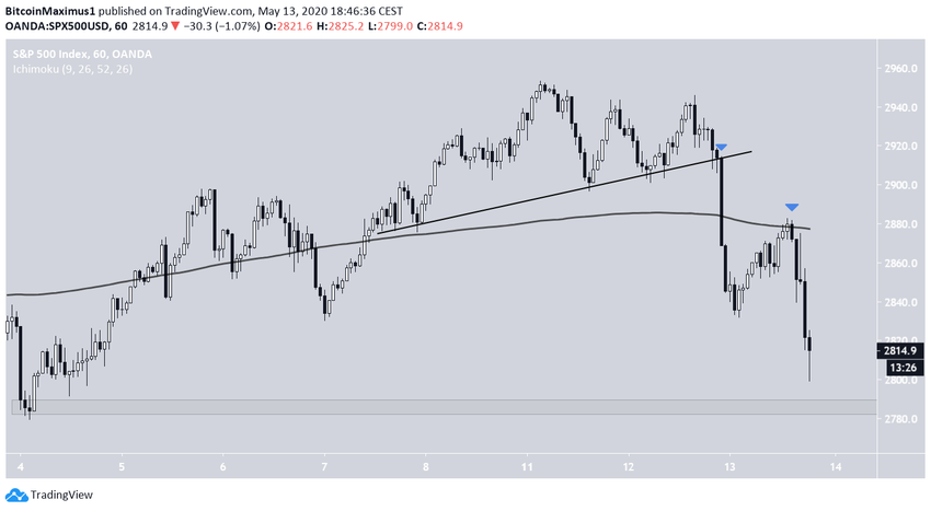 SPX Price Movement