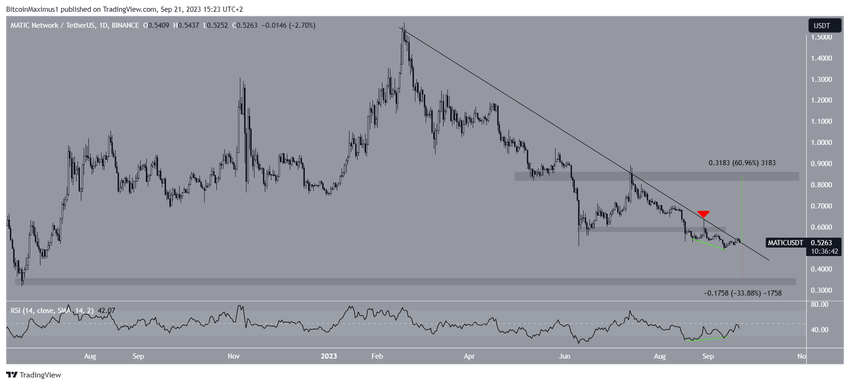 Polygon (MATIC) Price Movement