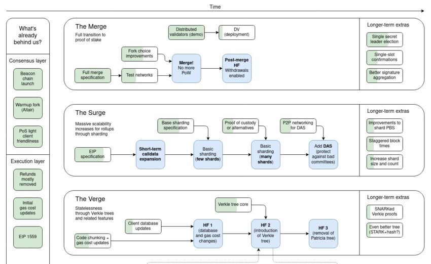 Vitalik Buterin i mapa drogowa Ethereum