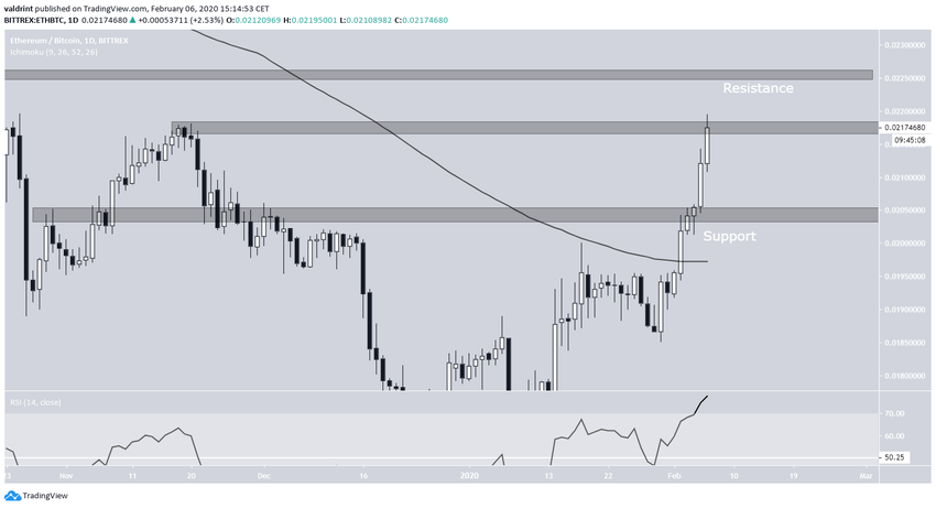 Ethereum Tech Indicators