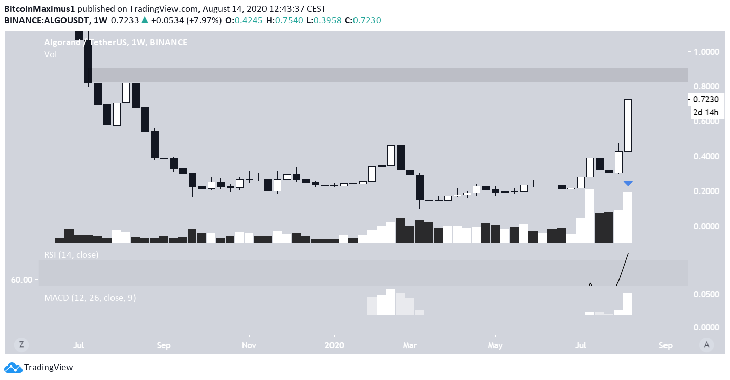 ALGO Long-Term Movement