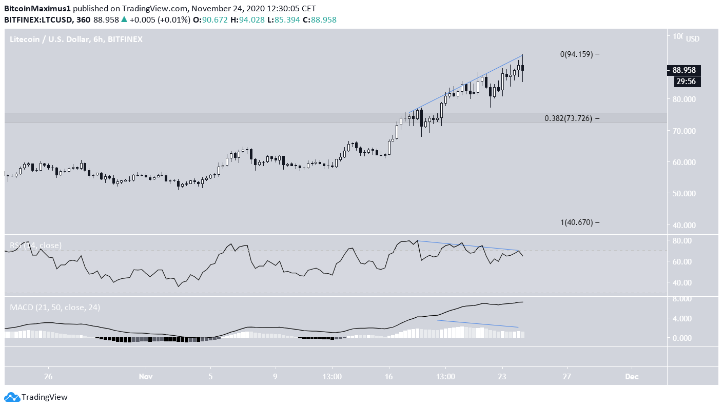 LTC Bearish Divergence