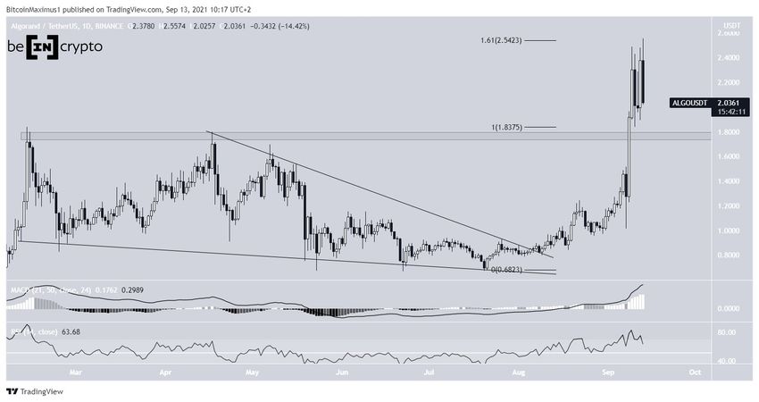 ALGO Altcoin Fiyat Hareketi
