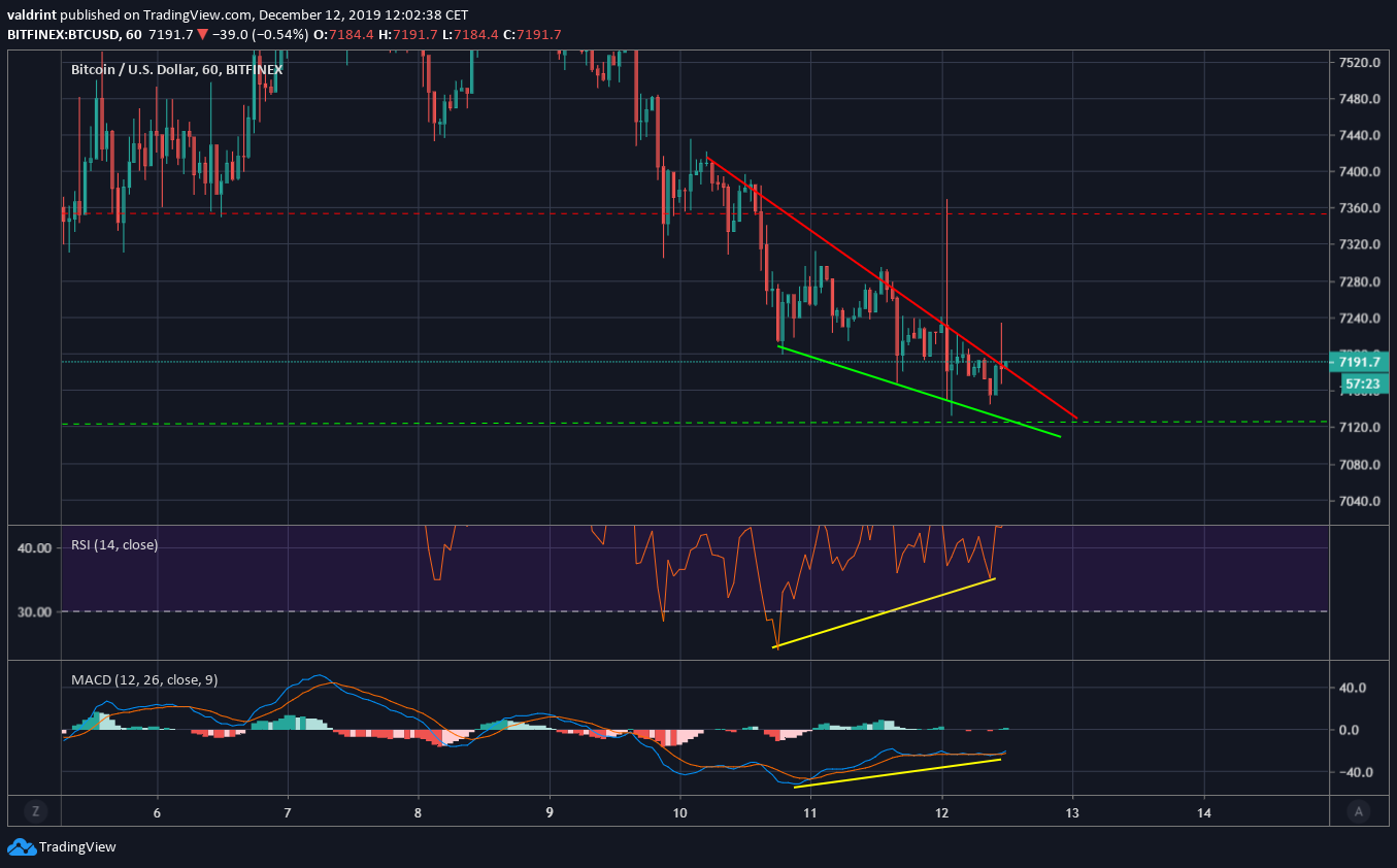 Bitcoin Descending Wedge