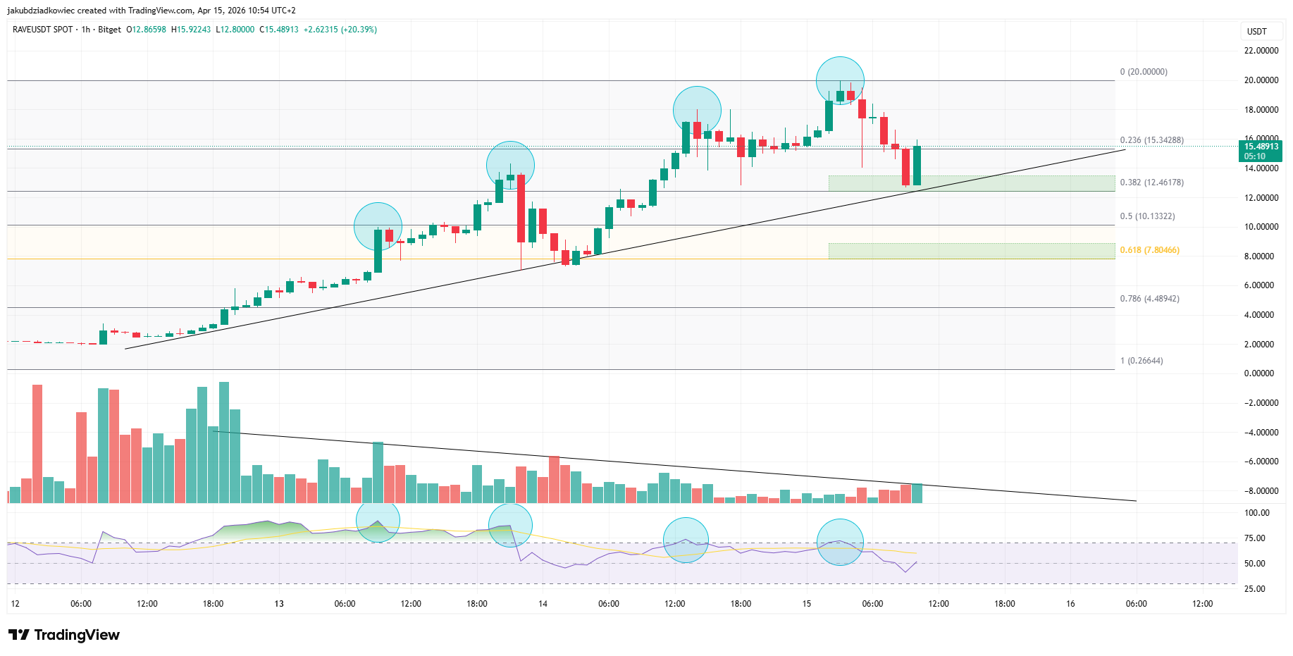 RAVE/USDT hourly chart / Source: Tradingview