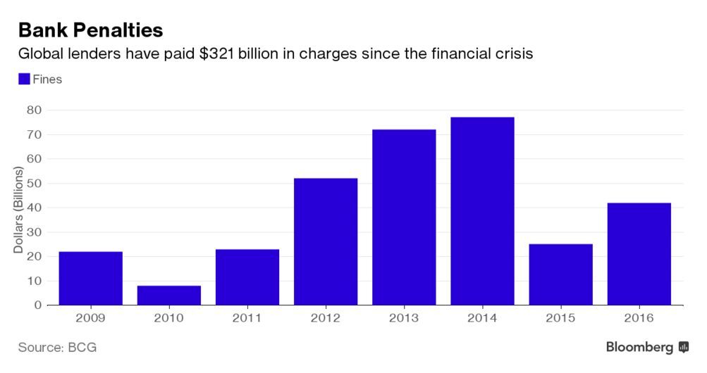 Bloomberg chart showing penalties paid by global banks since 2009.