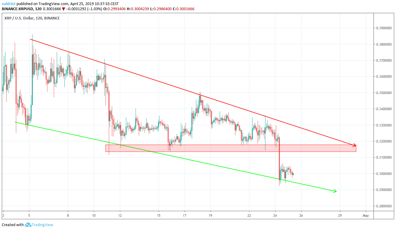 XRP Resistance Area