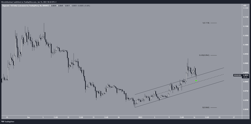 Krótkoterminowy wykres DOGE
