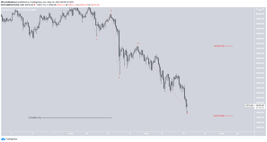 Short-Term Count биткоин