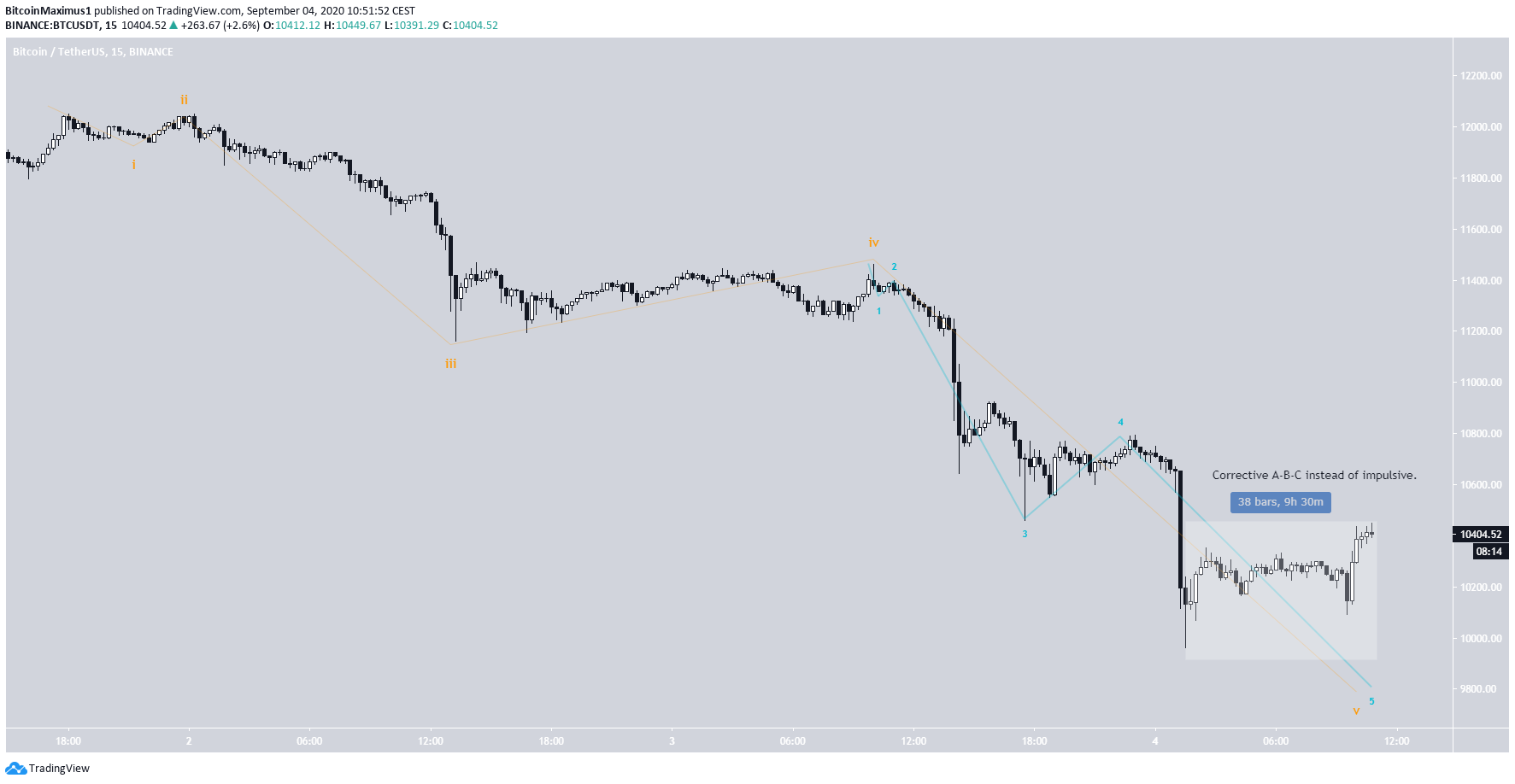 Bitcoin Mini Wave Count