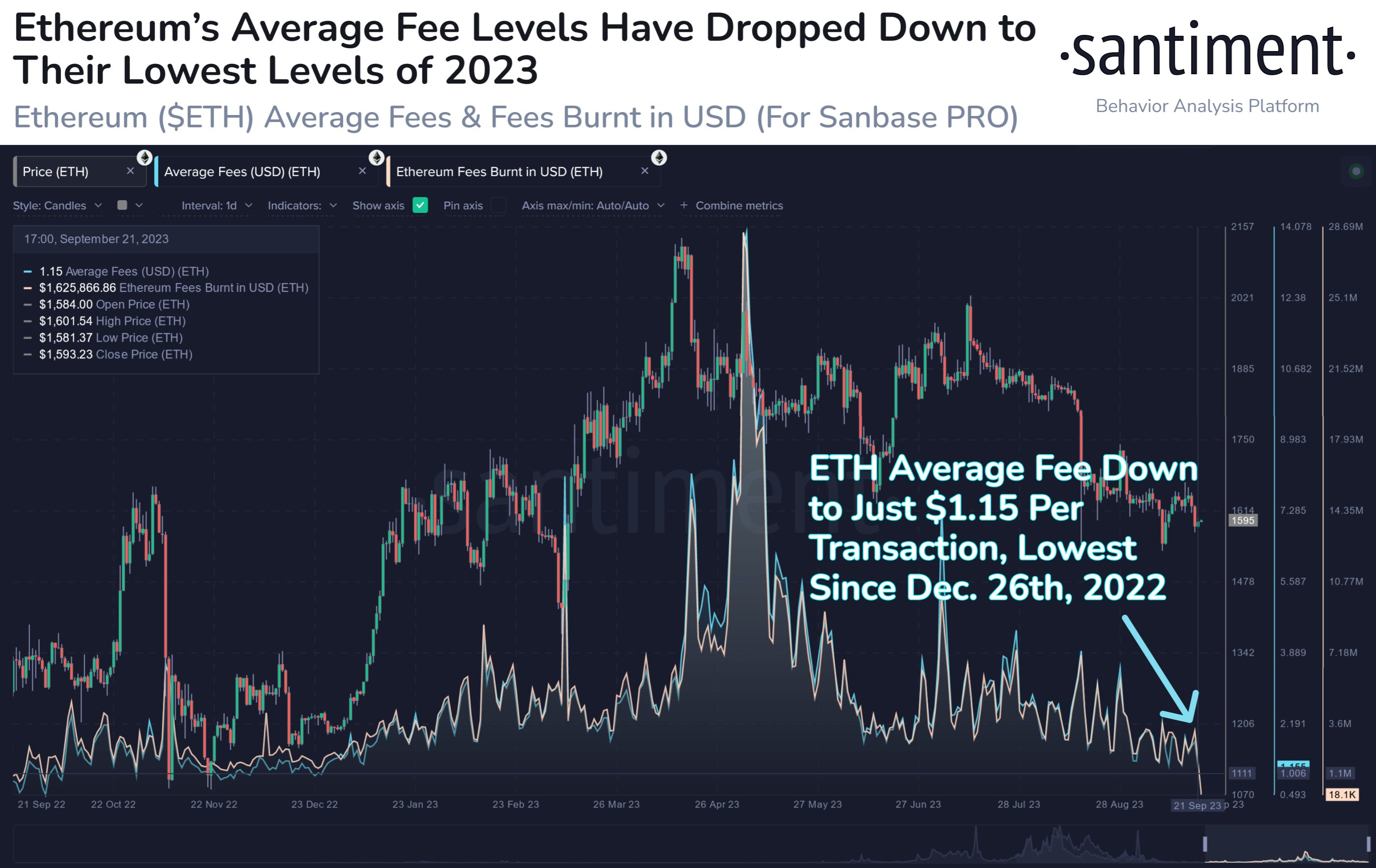 Tarifa promedio de transacción de Ethereum registra un mínimo anual