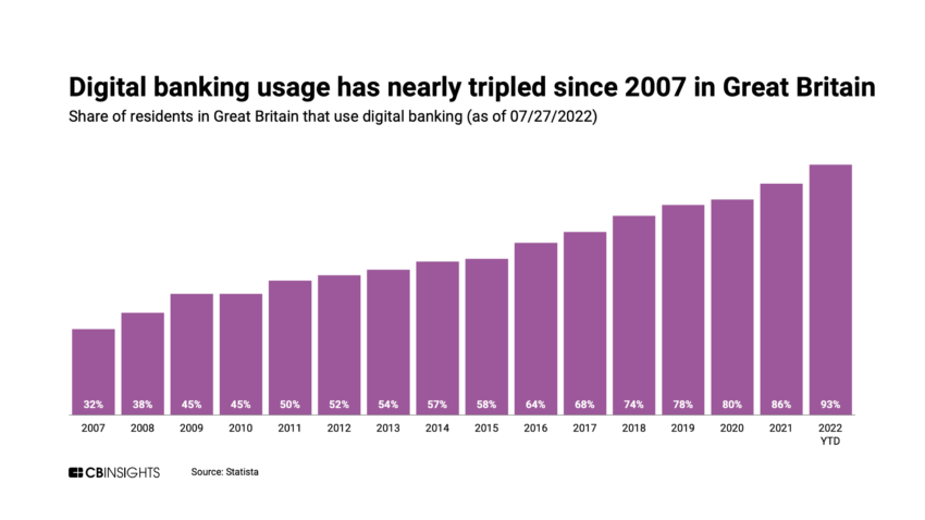 Challenger Banks CBInsights