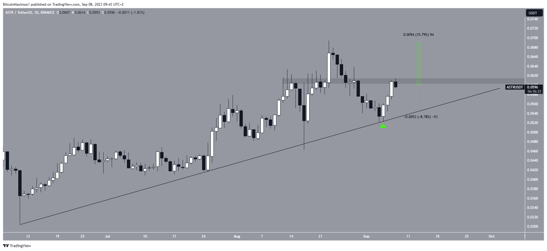 Astar (ASTR) Price Movement