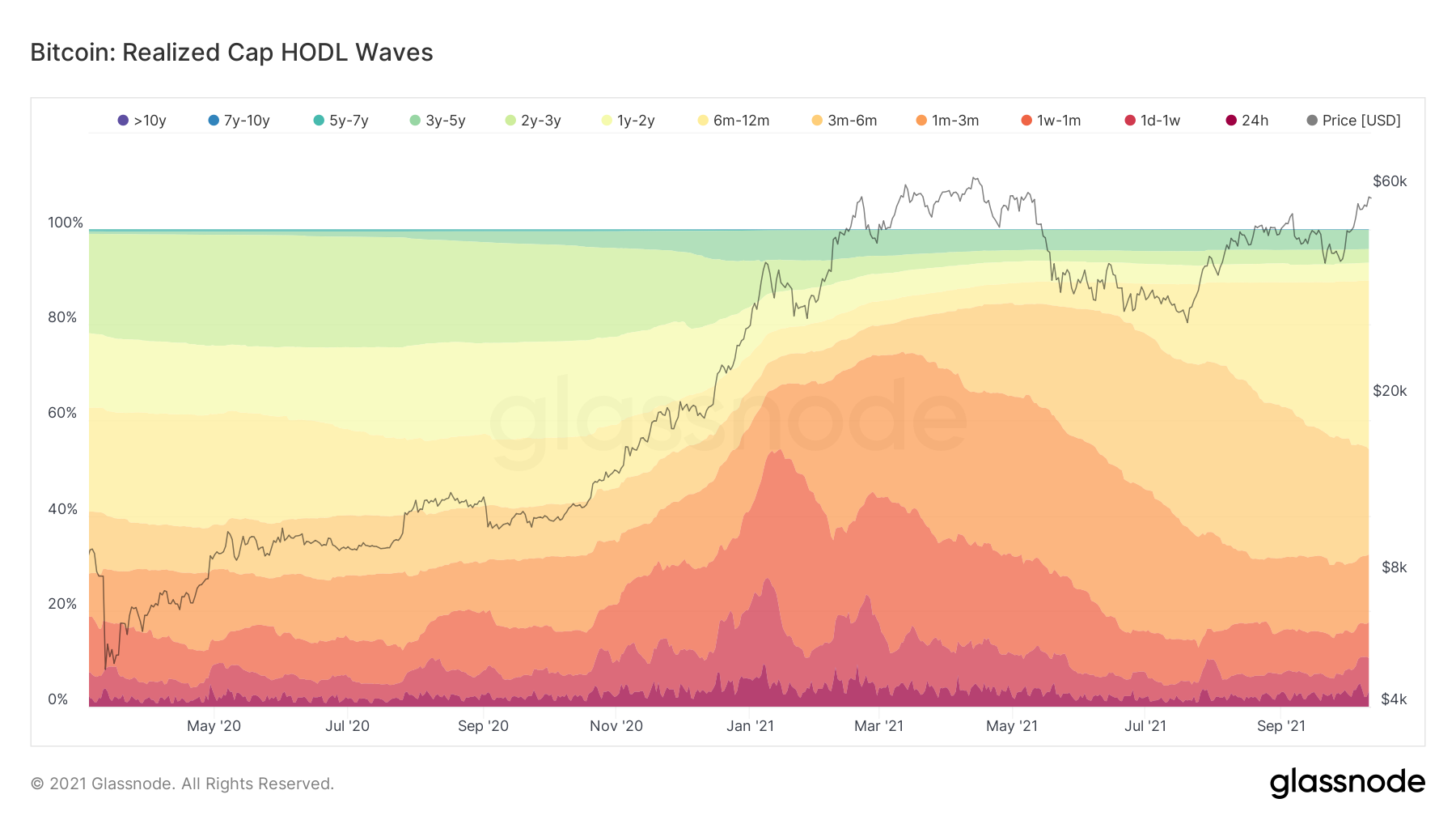 Long-term HODL Wave