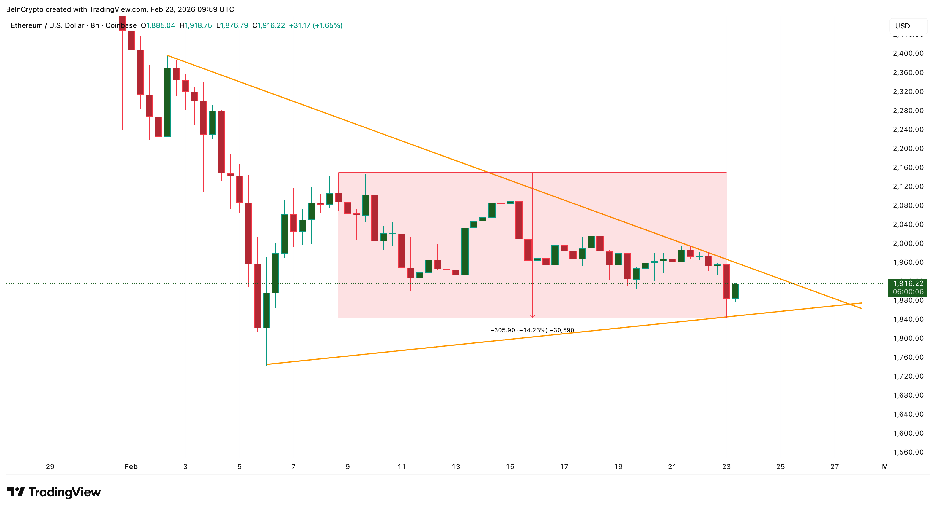 ETH Price Dip