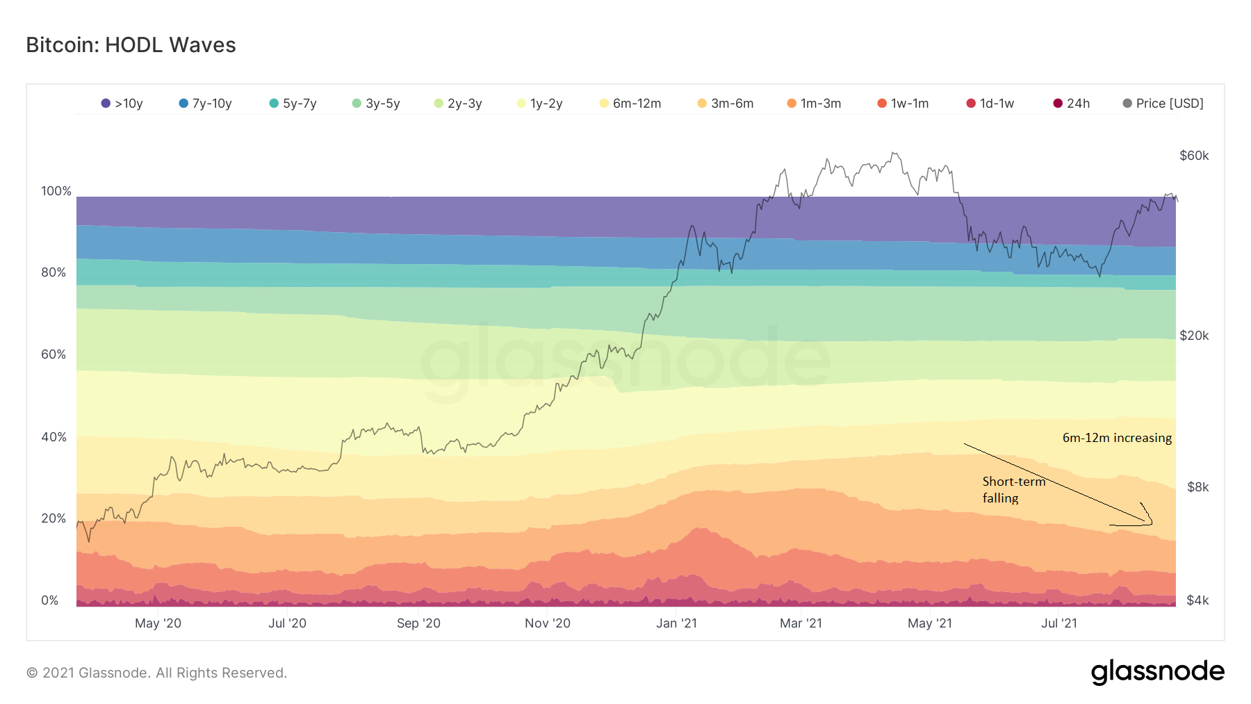 HODL Wave