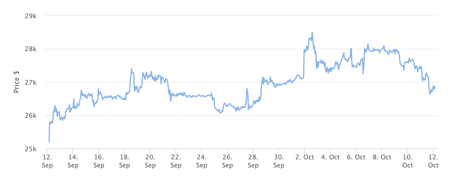Bitcoin Price Chart 1 Month. Source: BeInCrypto