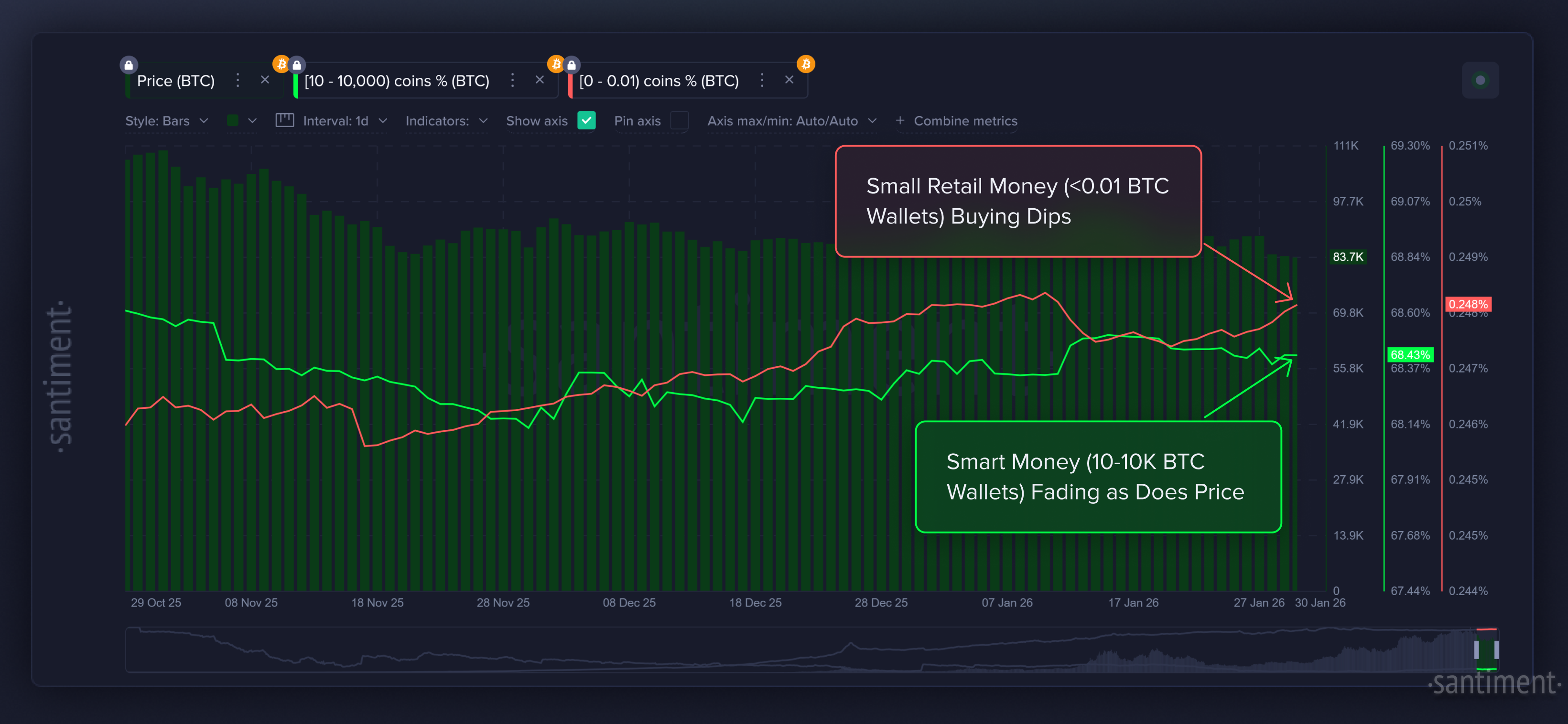 Bitcoin Smart vs Small Retail Money