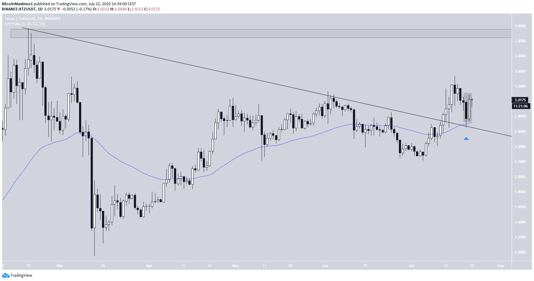 Tezos (XTZ) im 1-Tages-Chart