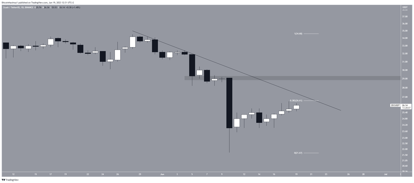 Zcash (ZEC) Recovery