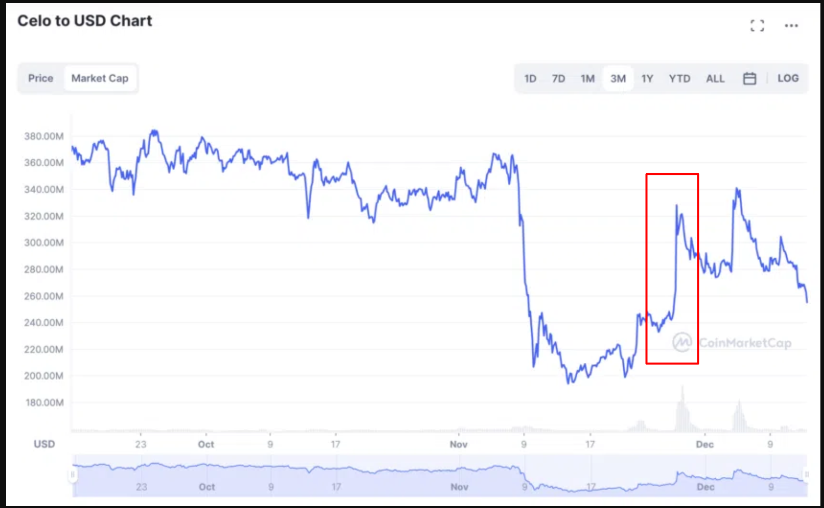 Dự đoán giá CELO theo tăng trưởng xã hội. Nguồn: Coinmarketcap