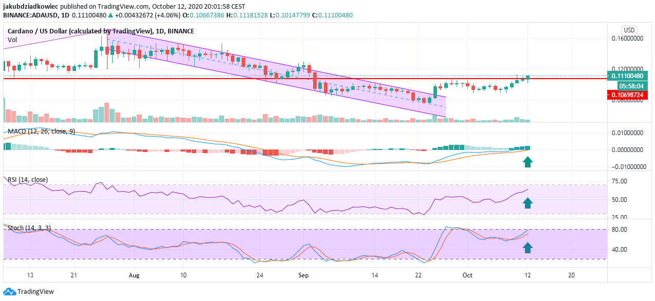ADA bullish indicators TA