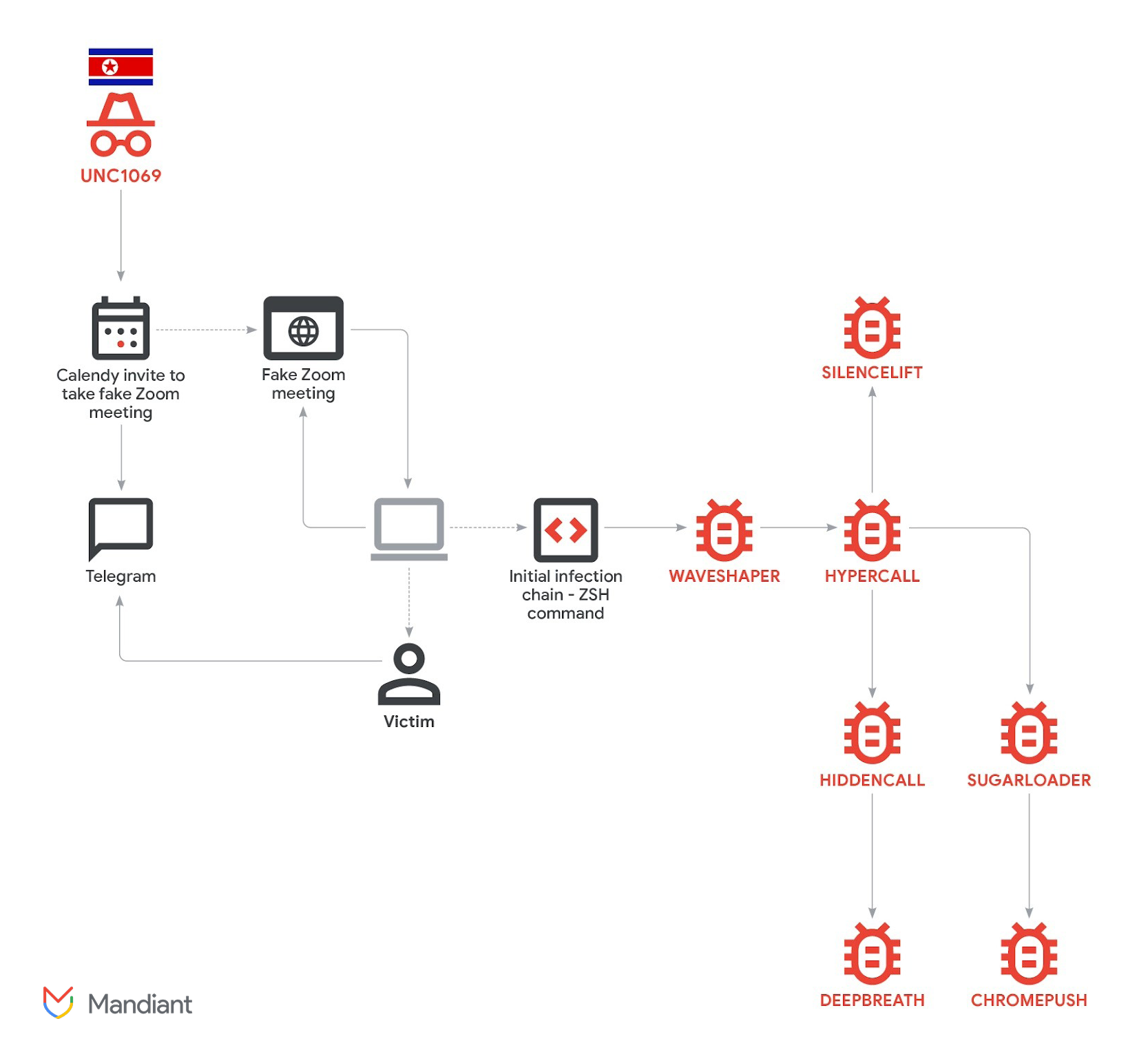 Crypto Attack Flow From Social Engineering to Multi-Stage Malware Deployment. Source: Google 