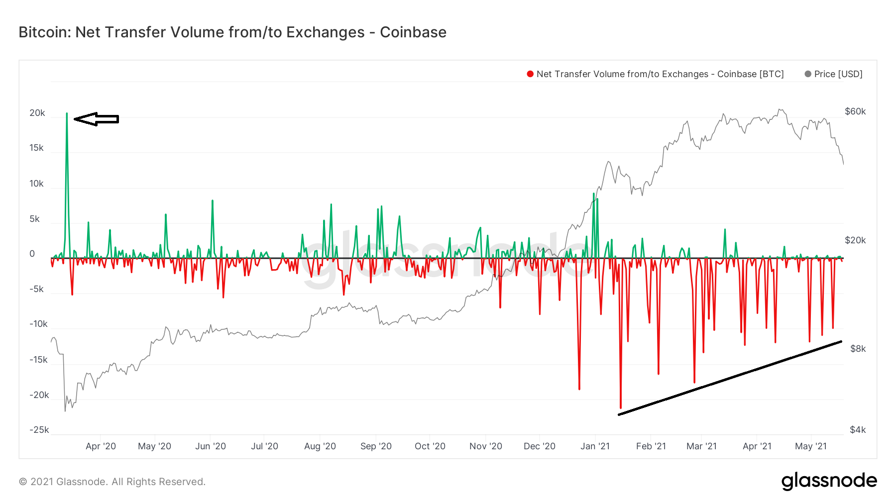 Net flow Coinbase