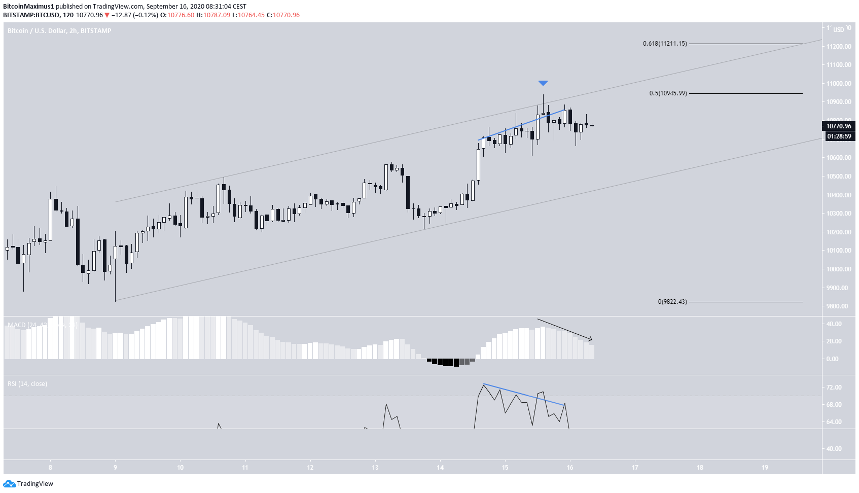 Bitcoin Fib Rejection