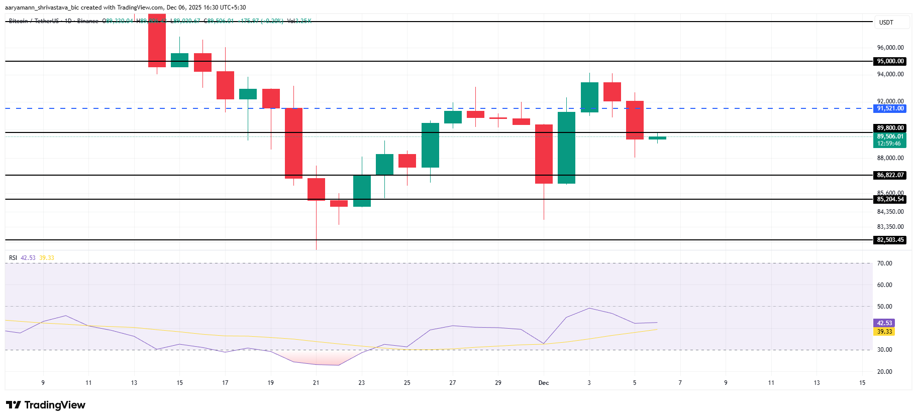 Bitcoin Price Analysis