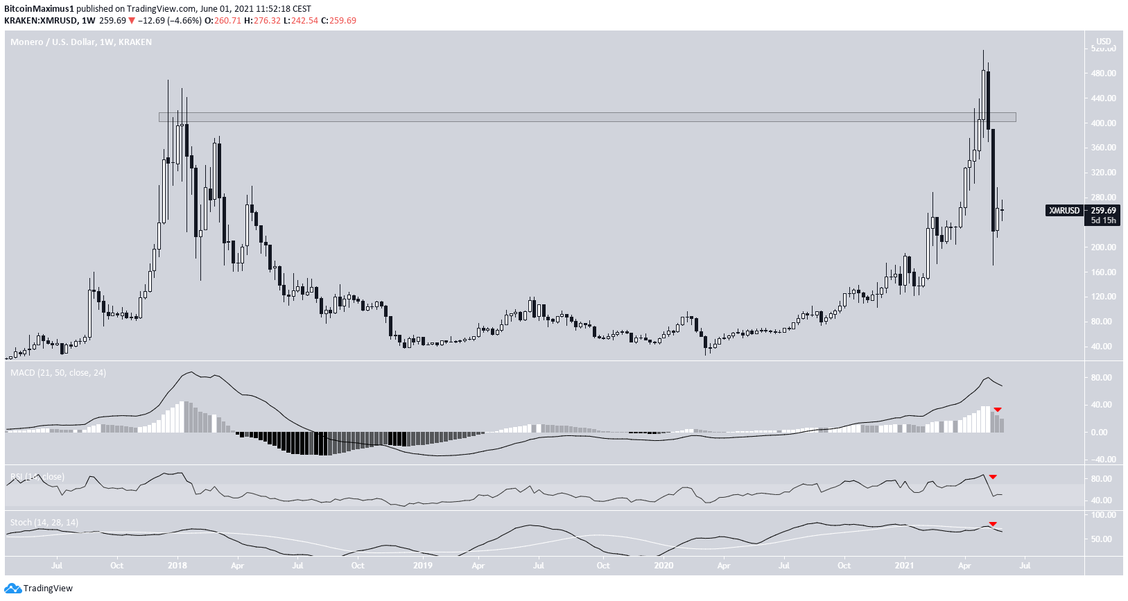 XMR Long-term movement