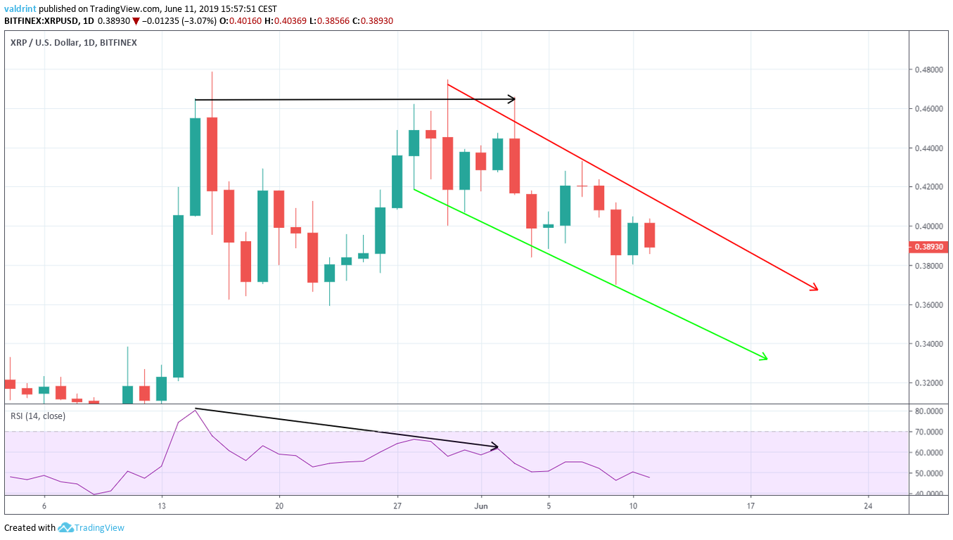 XRP RSI Divergence