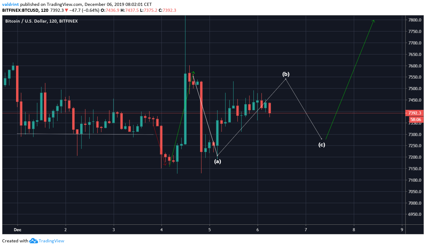 Current Bitcoin Movement