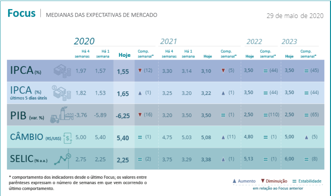 Relatório FOCUS prevê uma queda de 6,25% do PIB em 2020