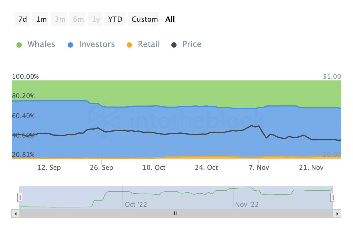ALGO historical concentration | Source: IntoTheBlock