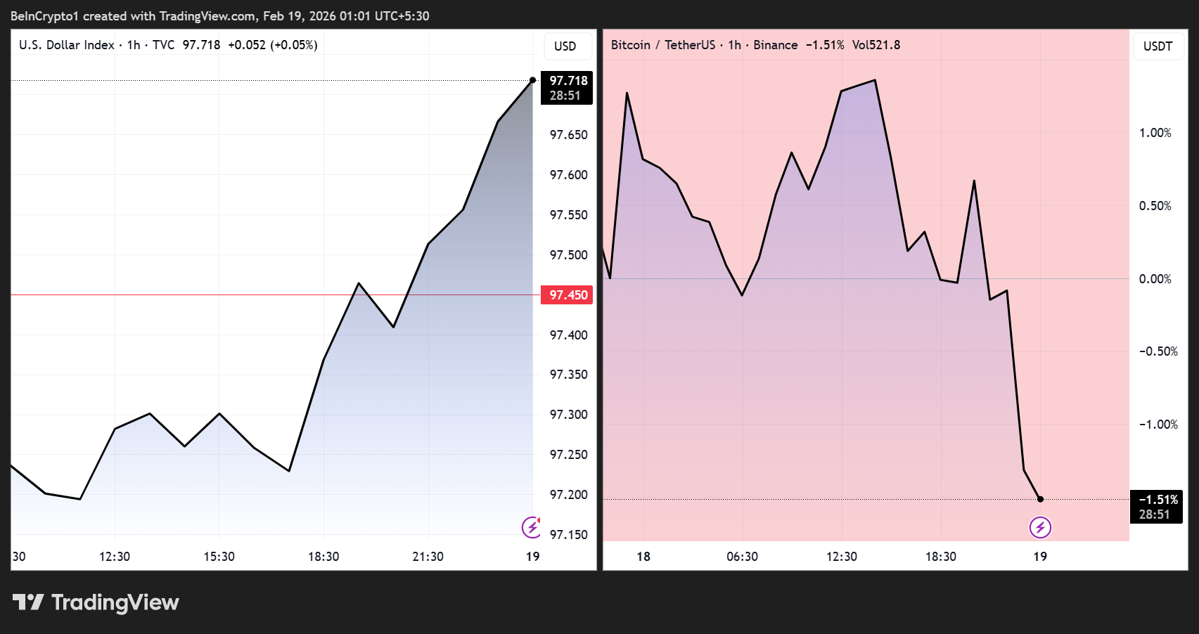 Dollar Index (DXY) and Bitcoin Price Performance