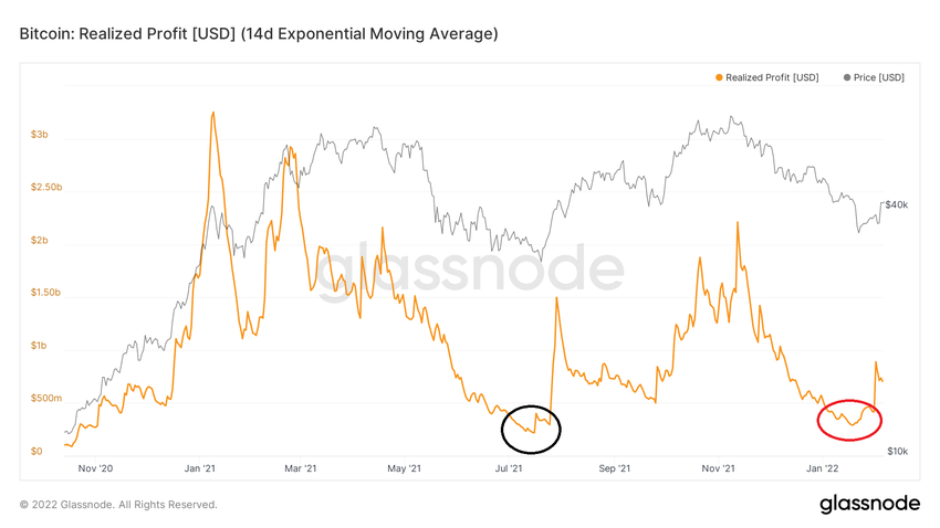 Realized profits ончейн