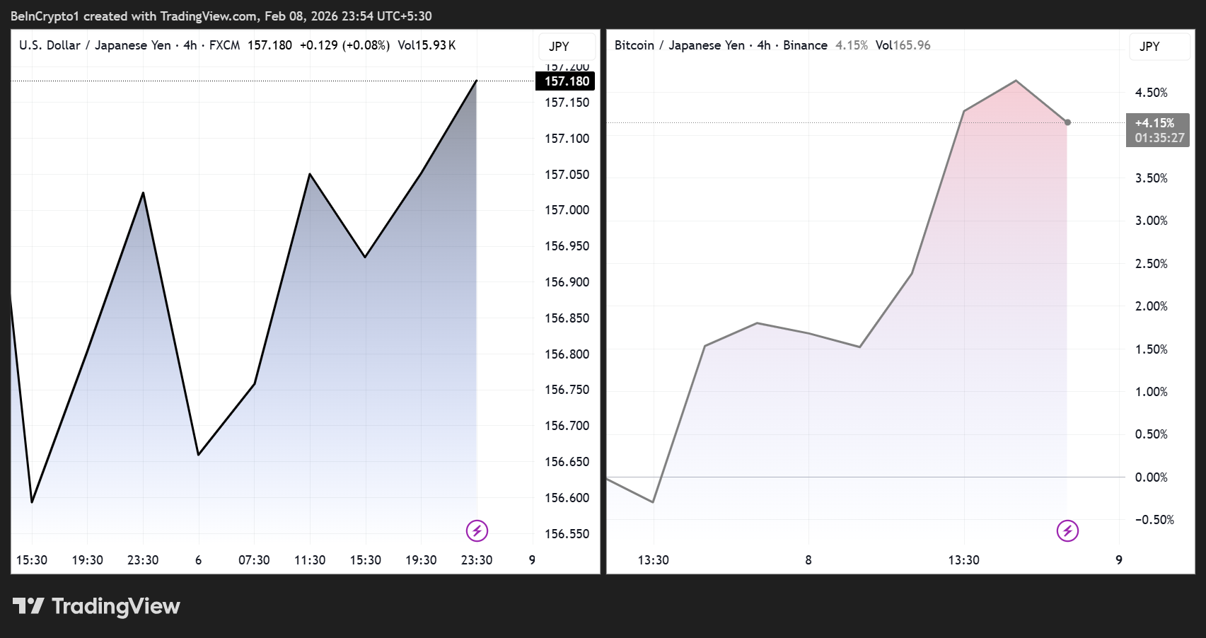 USD/JPY and BTC/JPY Price Performance